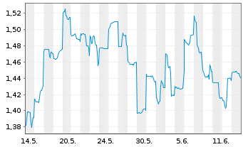 Chart Perseus Mining Ltd. - 1 Month