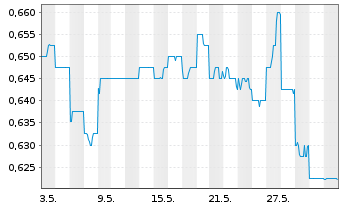 Chart Platinum Asset Management Ltd. - 1 mois