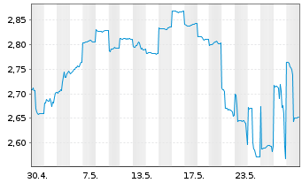 Chart Stockland Stapled Secs - 1 Monat