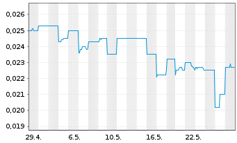 Chart Austral. Silica Quartz Grp Ltd - 1 Month