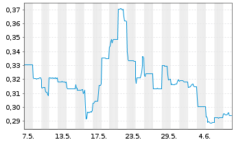 Chart Elevate Uranium Ltd. - 1 Month