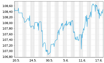 Chart New South Wales Treasury Corp. AD-Loan 2010(30) - 1 Monat