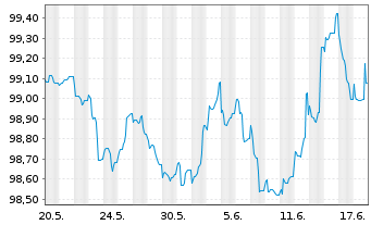 Chart Elia Transm. Belgium S.A./N.V. EO-Bonds 2013(28) - 1 Monat