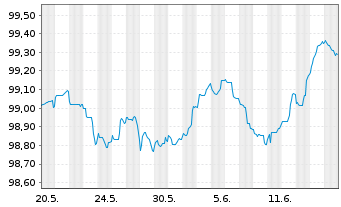 Chart Belfius Bank S.A. EO-M.-T. Mortg. Pfbr. 2023(27) - 1 Monat