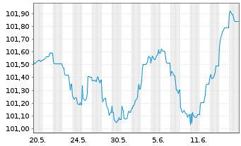 Chart Belfius Bank S.A. EO-M.-T. Mortg. Pfbr. 2023(28) - 1 Monat