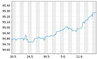 Chart Belfius Bank S.A. EO-Preferred MTN 2020(25) - 1 Monat