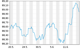 Chart Belfius Bank S.A. EO-Preferred MTN 2021(28) - 1 Monat