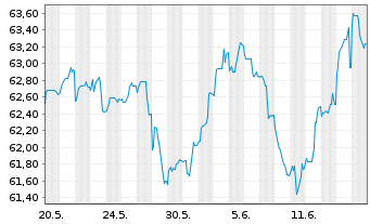 Chart Argenta Spaarbank N.V. -T.Mortg.Cov.Bds 21(41) - 1 Monat