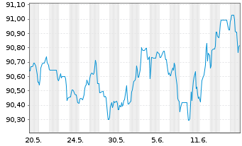 Chart Argenta Spaarbank N.V. Non-Pref.MTN 22(28/29) - 1 Monat