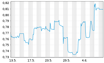 Chart Brill. China Autom. Hldgs Ltd. - 1 mois