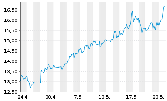 Chart BW LPG Ltd. - 1 Monat