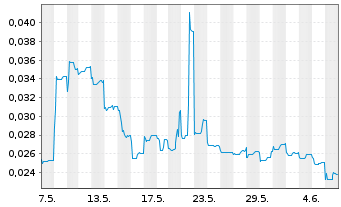 Chart ESPRIT Holdings Ltd. - 1 mois
