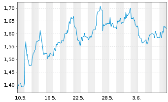 Chart Gulf Keystone Petroleum Ltd. - 1 Month