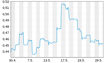 Chart Hopson Development Holdings - 1 Monat