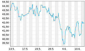 Chart Stolt-Nielsen Ltd. - 1 Month