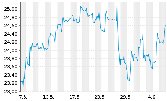 Chart Golar LNG Ltd. - 1 Month