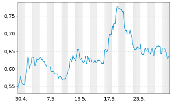 Chart American Lithium Corp. - 1 Monat