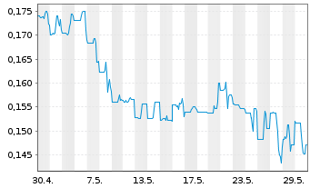 Chart Argentina Lithium&Energy Corp. - 1 Monat