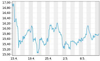 Chart Barrick Gold Corp. - 1 Monat