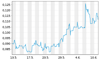 Chart Benz Mining Corp. - 1 Month