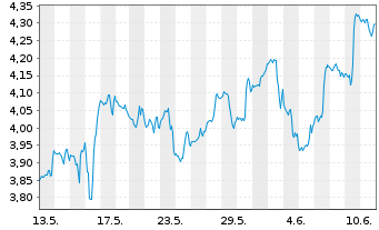 Chart Birchcliff Energy Ltd. - 1 mois
