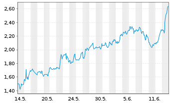 Chart Bitfarms Ltd. - 1 mois