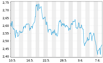Chart B2Gold Corp. - 1 mois