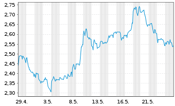 Chart B2Gold Corp. - 1 Monat