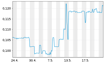 Chart CDN Maverick Capital Corp. - 1 Monat