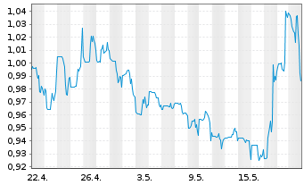 Chart Canada Nickel Company Inc. - 1 Month