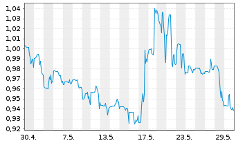 Chart Canada Nickel Company Inc. - 1 mois