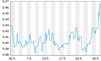 Chart CanAlaska Uranium Ltd. - 1 mois