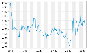 Chart Cardinal Energy Ltd. - 1 mois