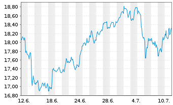 Chart Cenovus Energy Inc. - 1 mois