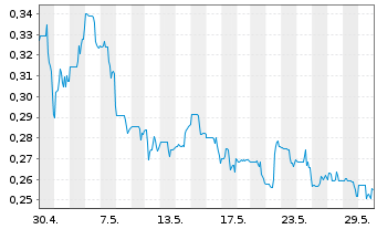 Chart Century Lithium Corp. - 1 mois