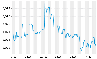 Chart Eureka Lithium Corp. - 1 Month
