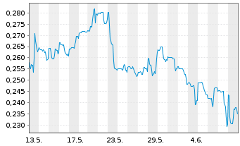 Chart F3 Uranium Corp. - 1 Month