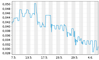Chart Fathom Nickel Inc. - 1 Month