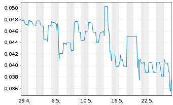 Chart Fathom Nickel Inc. - 1 Monat