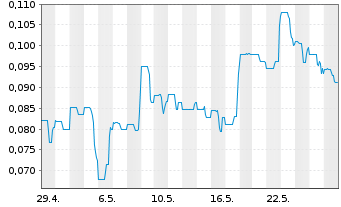 Chart First Atlantic Nickel Corp. - 1 Monat