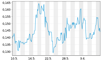 Chart GR Silver Mining Ltd. - 1 mois
