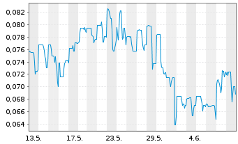 Chart Goviex Uranium Inc. - 1 mois