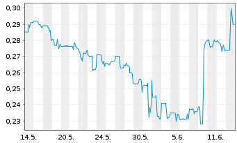 Chart Hannan Metals Ltd. - 1 Month