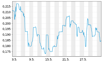 Chart Heliostar Metals Ltd. - 1 mois