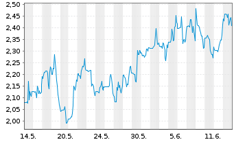 Chart High Tide Inc. - 1 Month