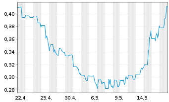 Chart Kodiak Copper Corp. - 1 mois
