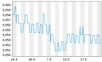 Chart Lithium Ion Energy Ltd. - 1 mois