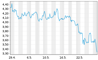 Chart Lithium Americas Corp. - 1 Monat