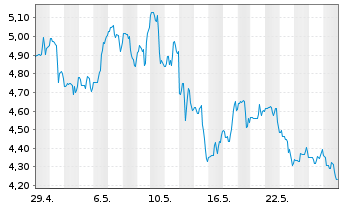 Chart Lithium Americas Corp. - 1 Monat