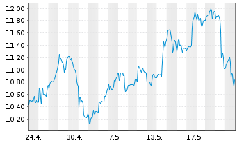 Chart Lundin Mining Corp. - 1 mois